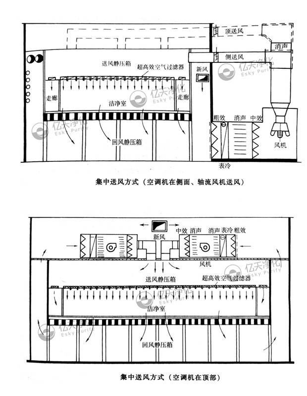 集中送風(fēng)方式 