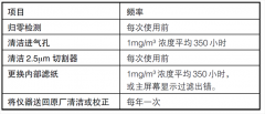 美國TSI 8530/8532粉塵儀維護與保養(yǎng)
